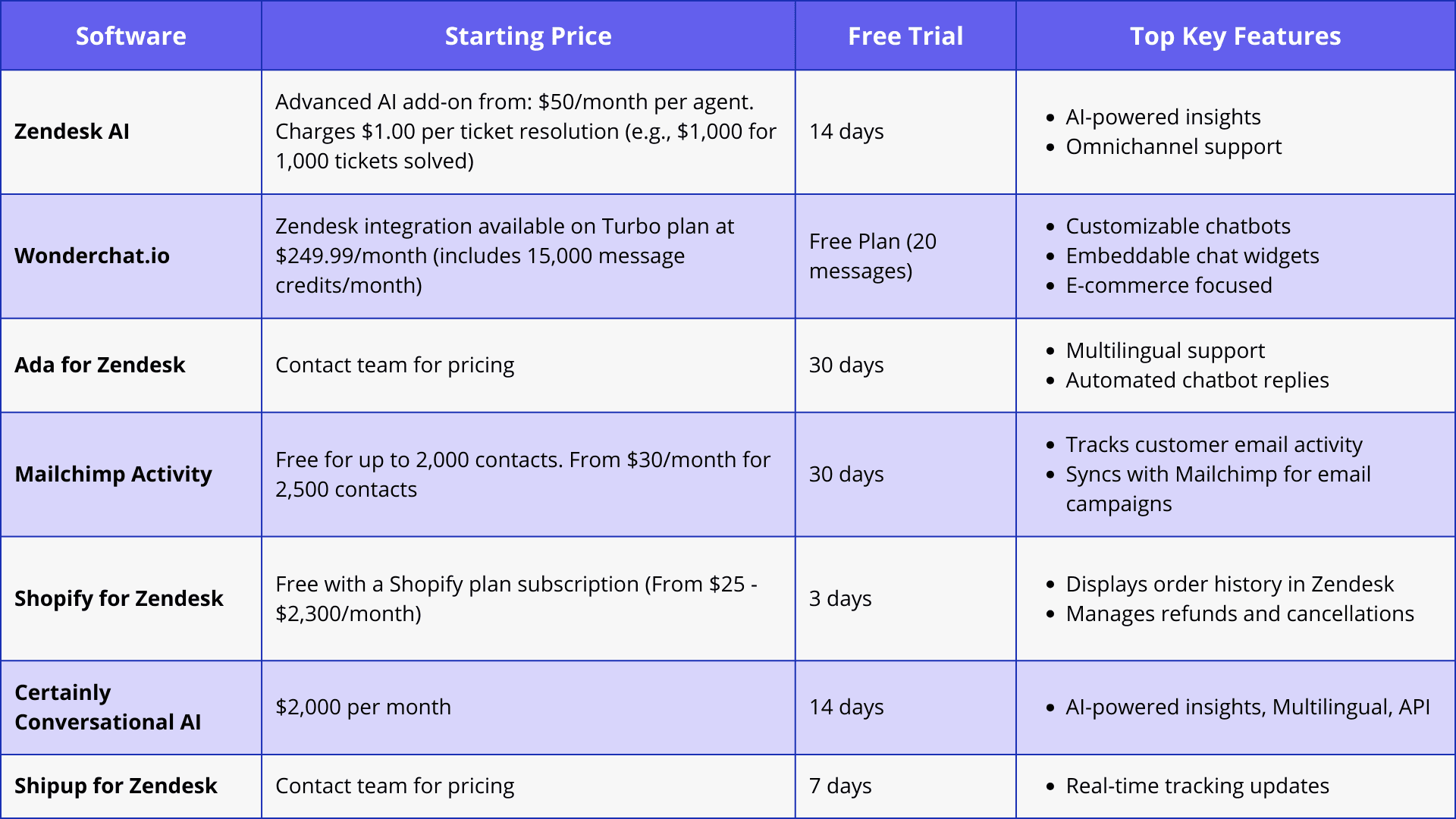 Best AI Chatbots for Zendesk in 2025 [Comparison Table]