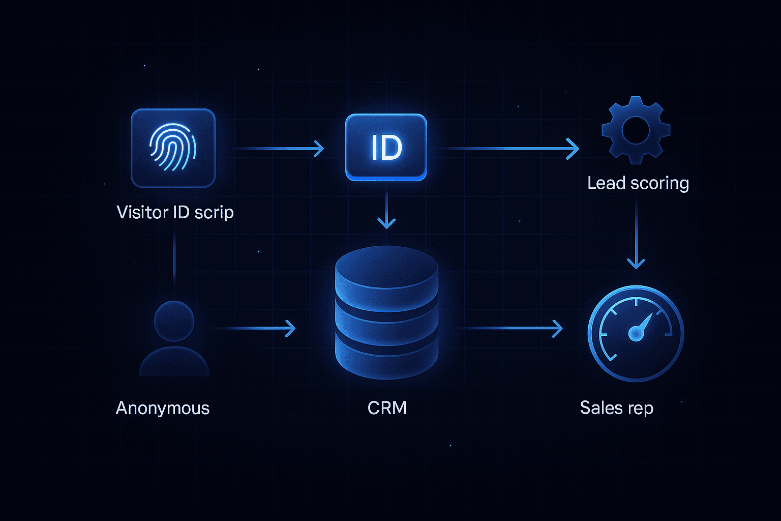 Pipeline graphic linking deanonymized visitor IDs to CRM, lead scoring, email automation, and sales outreach