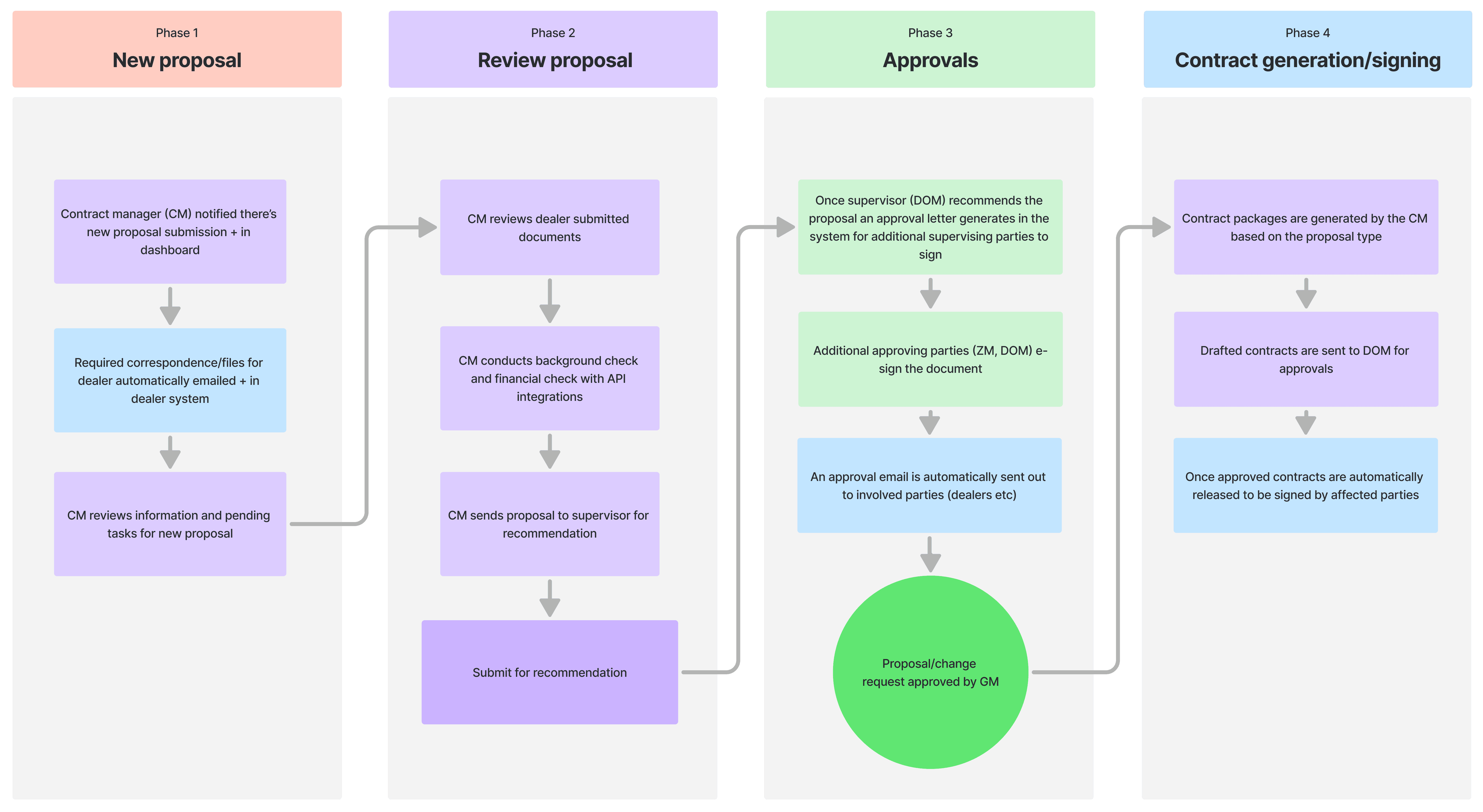 Diagram showing consolidated contract flow