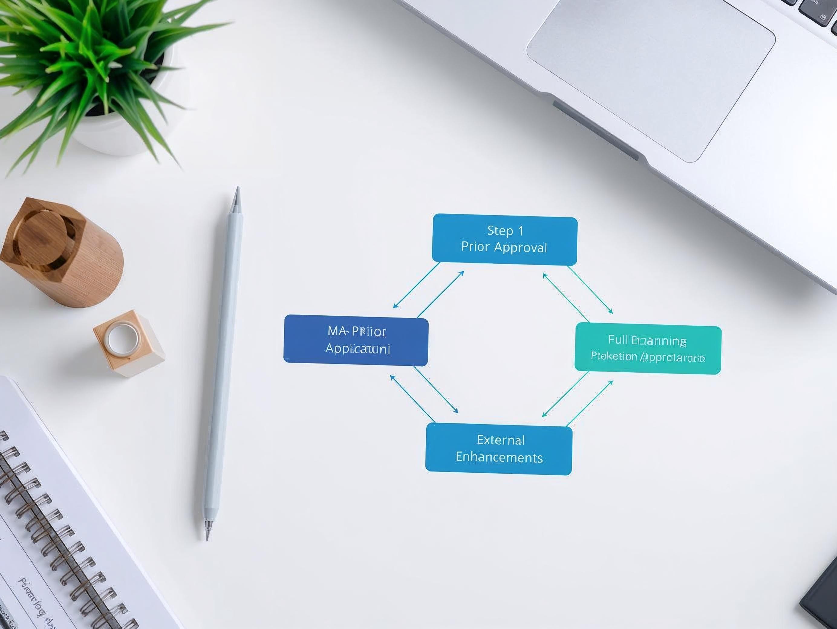 Flowchart illustrating a layered planning strategy combining Class MA and full planning permission