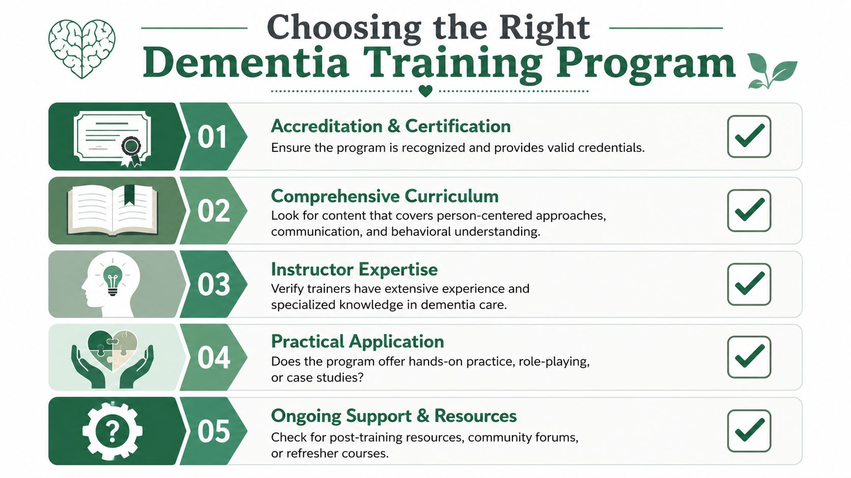An infographic titled Choosing the Right Dementia Training Program with five key criteria for selection.