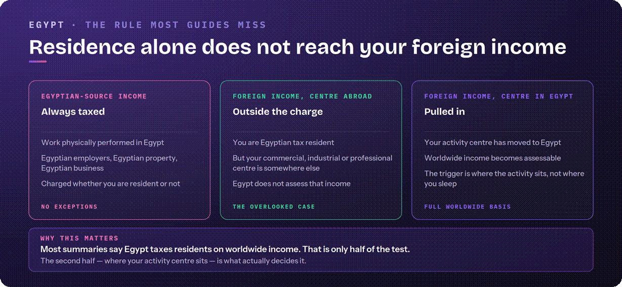 Egypt sourcing rules