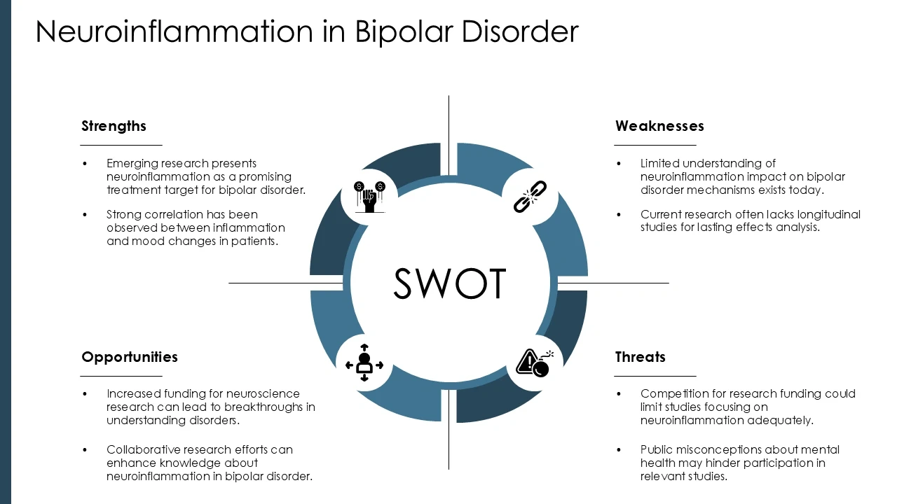 SWOT analysis diagram detailing strengths, weaknesses, opportunities, and threats of neuroinflammation in bipolar disorder research.