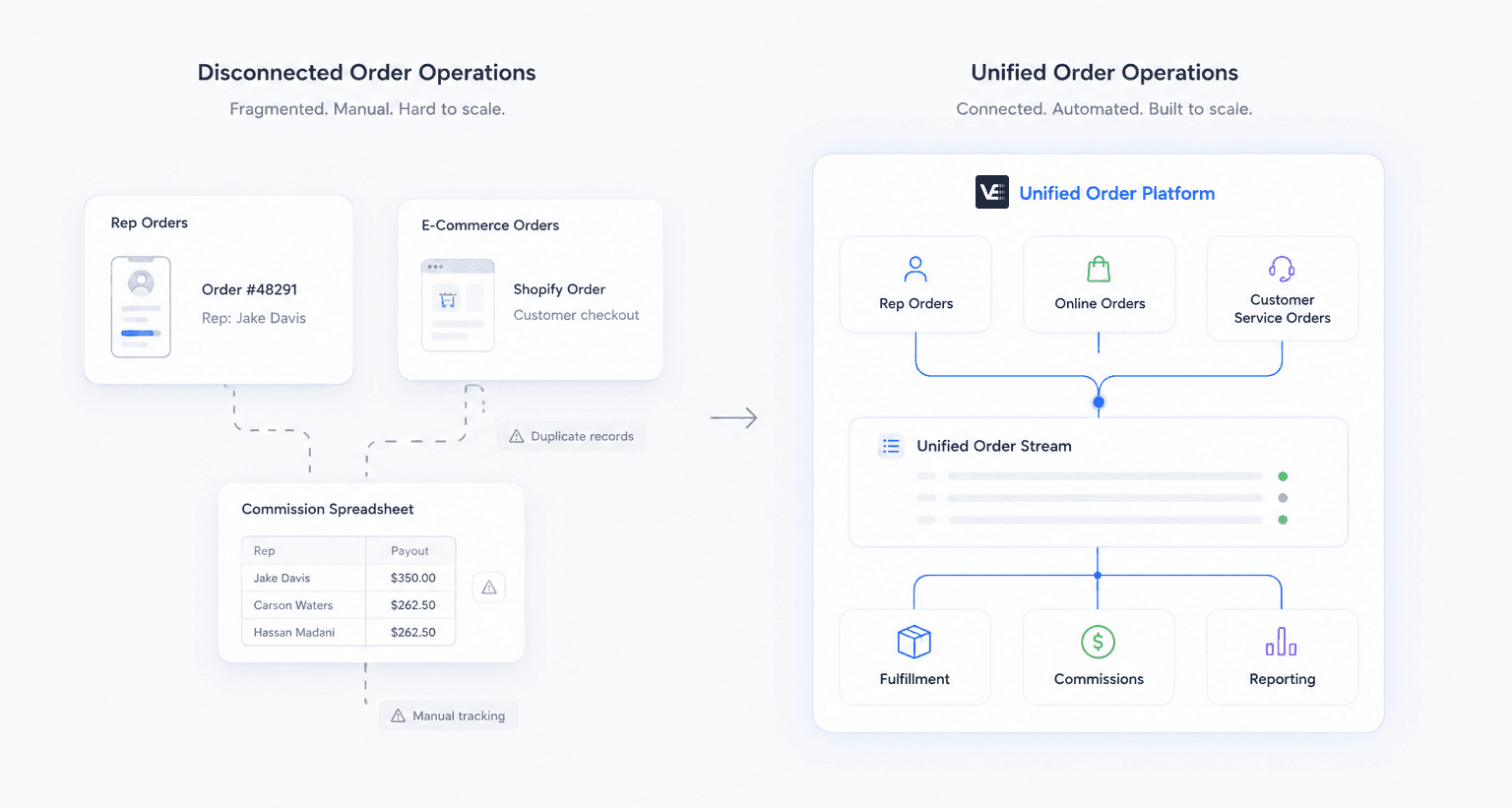 Diagram comparing fragmented field sales data flow versus unified rep orders and ecommerce orders in one platform