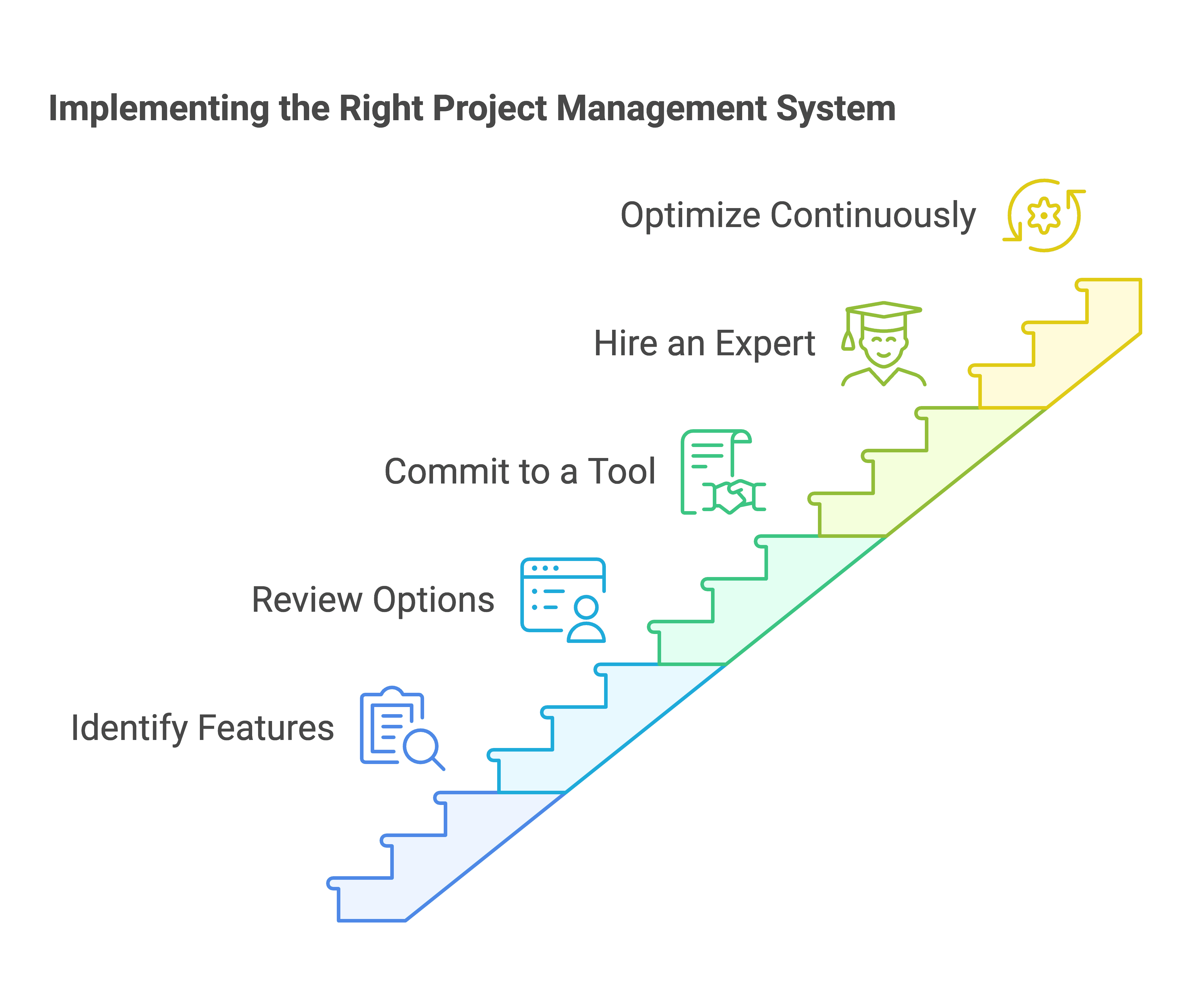 The process for finding & implementing the best project management software for creative agency