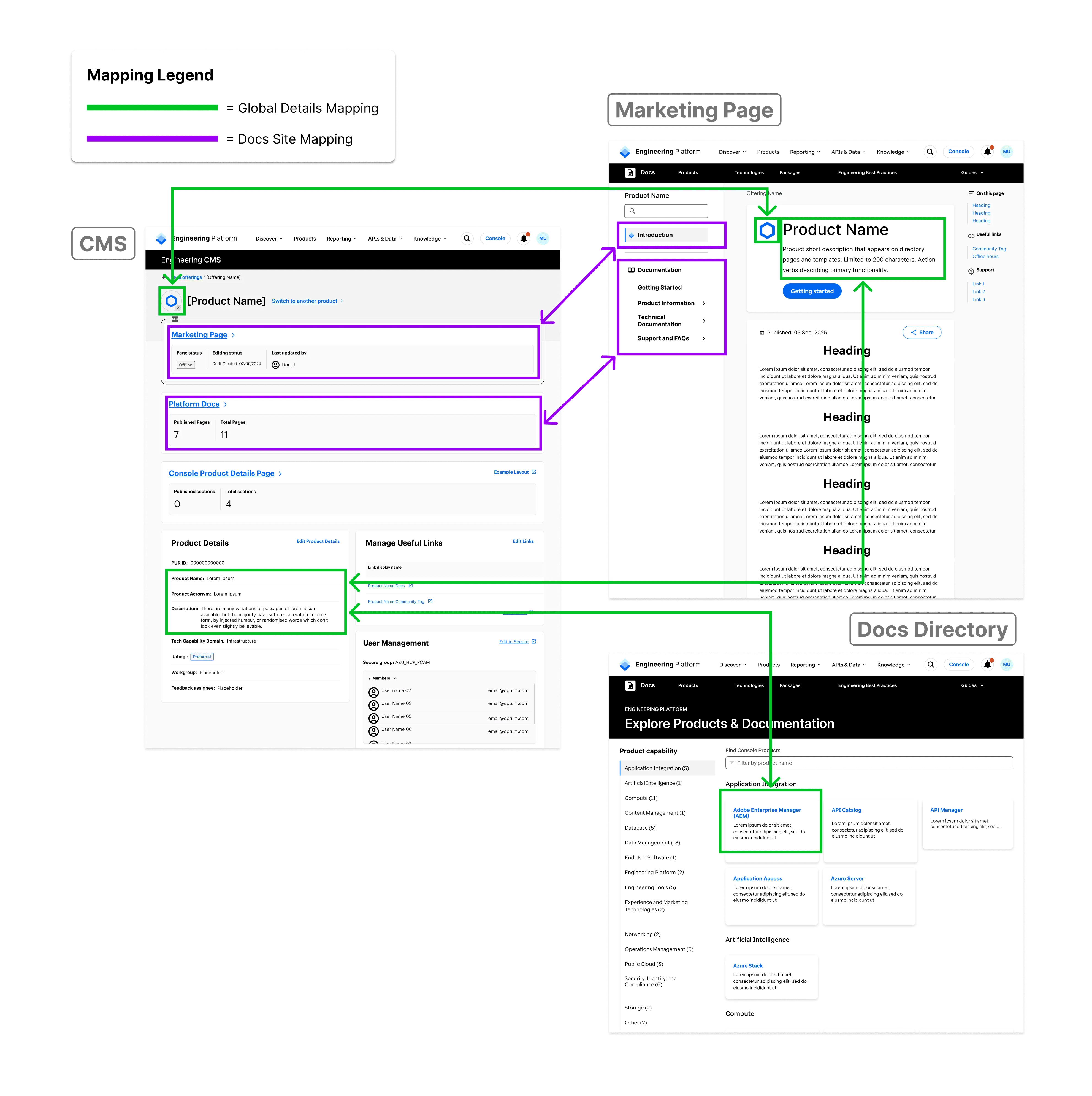 A data mapping example showing CMS data tied to docs screens