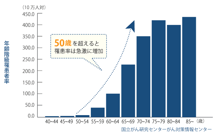 年齢による前立腺がんの罹患数の推移