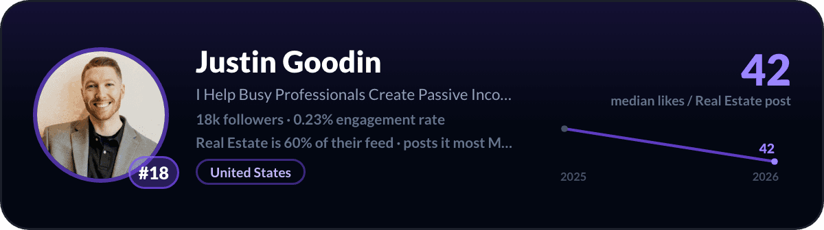 Justin Goodin, number 18 LinkedIn real estate creator: 42 median likes per real estate post, 18k followers
