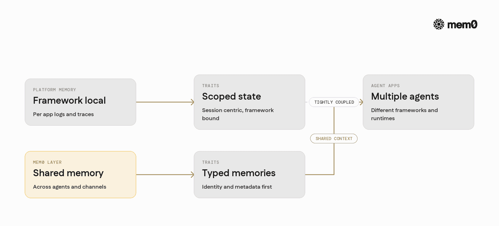 Visually compares platform native memory with Mem0 as a shared layer so readers can see which responsibilities move out of frameworks into a central service.