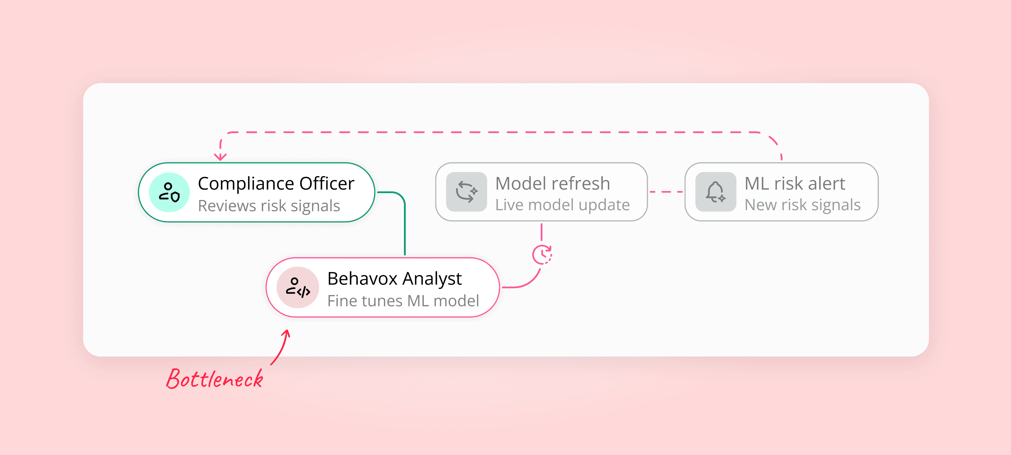 UX flow diagram showing the compliance workflow for ML risk review at Behavox. Highlights a bottleneck between Compliance Officer and Behavox Analyst during model fine-tuning, illustrating inefficiencies in the feedback loop.