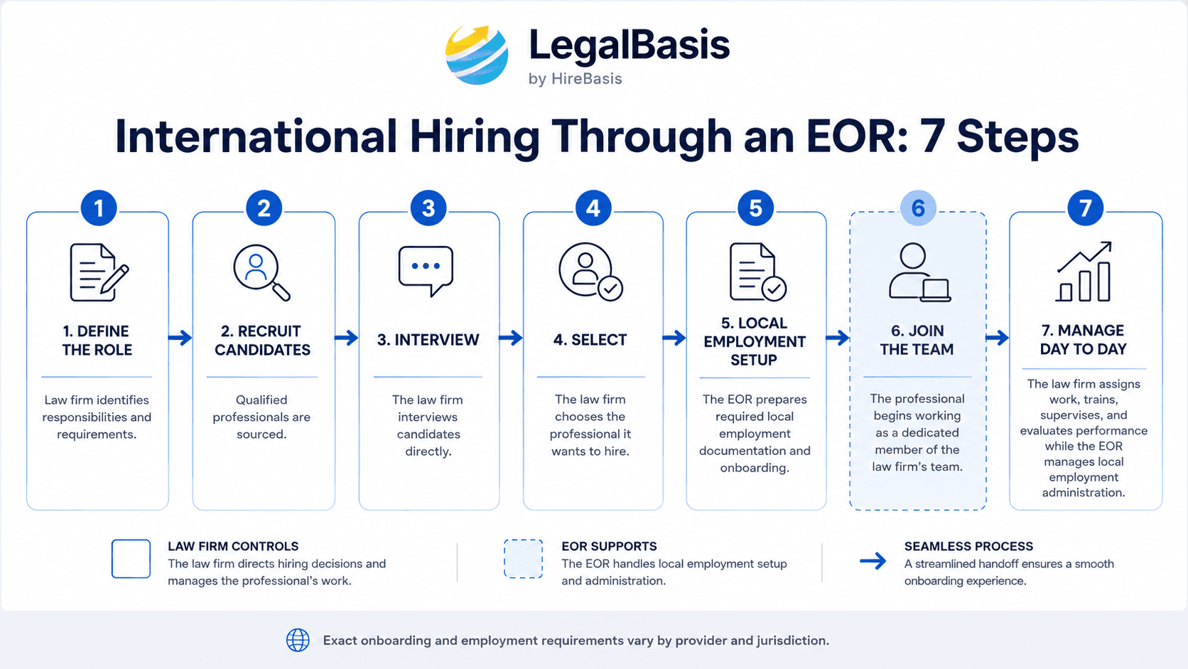International hiring process chart showing how a law firm hires an employee through an Employer of Record