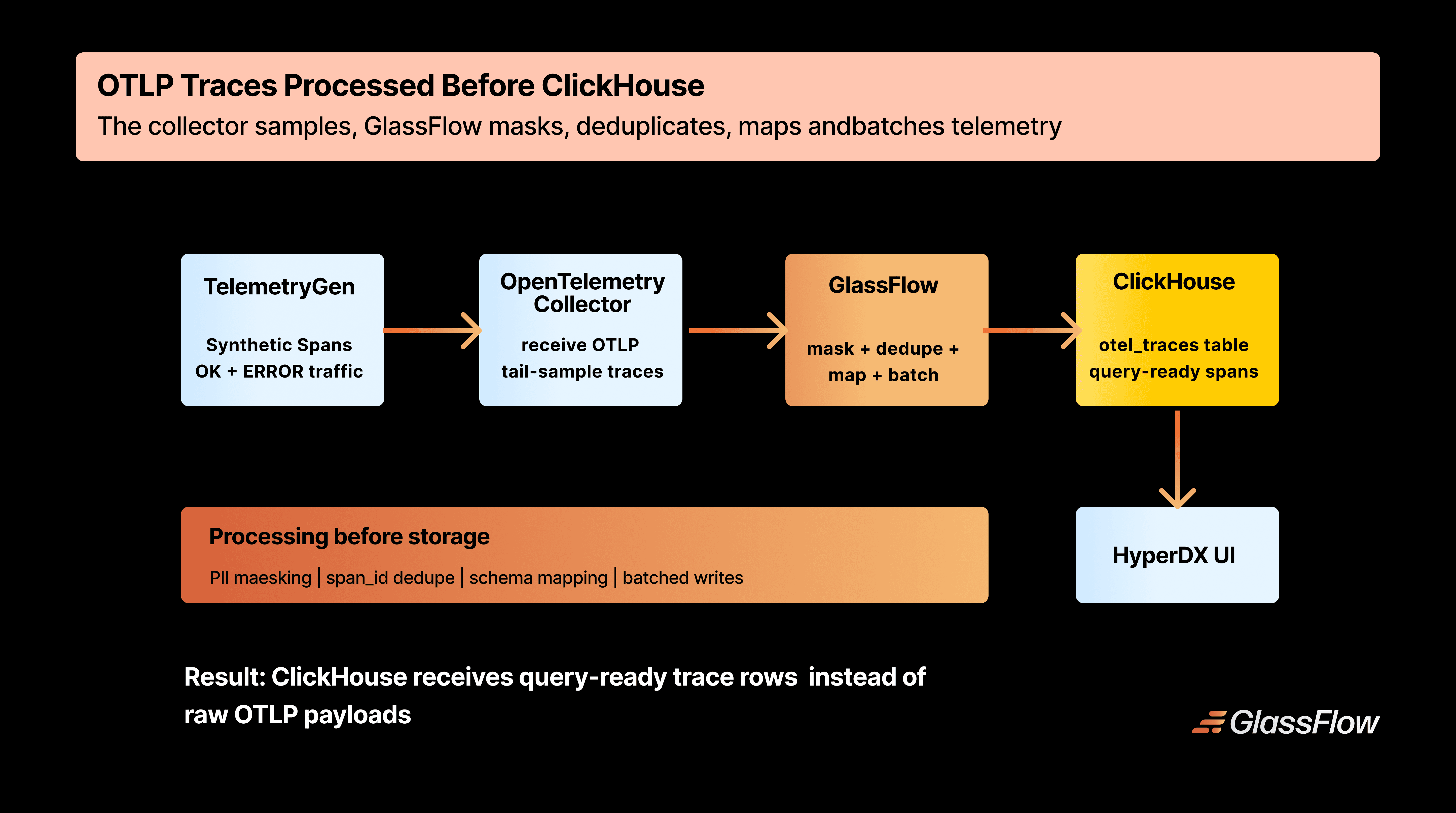 TelemetryGen, GlassFlow, ClickHouse, OTel, OpenTelemetry, Telemetry pipeline, observability pipeline, OTel pipeline, OpenTelemetry, ClickStack