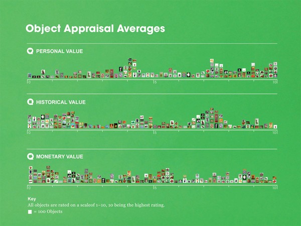 The image displays a horizontal bar graph titled "Object Appraisal Averages" on a green background. The graph is divided into three sections labeled "PERSONAL VALUE," "HISTORICAL VALUE," and "MONETARY VALUE." Each section contains a series of small images arranged horizontally along the x-axis, representing object ratings. The y-axis is labeled with numerical values from 0 to 10, with increments of 5. The scale is marked at 10 intervals. A legend at the bottom left explains that the scale ranges from 1 to 10, with 1 being the lowest and 10 being the highest rating. Annotations below the legend clarify that all objects are rated on a scale of 1 to 10, with 10 representing the highest rating. The image uses color-coded bars within each section to visually represent the distribution of ratings across these three categories.