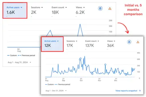 Comparison of Google Analytics data showing active user growth from 1.6K to 12K.
