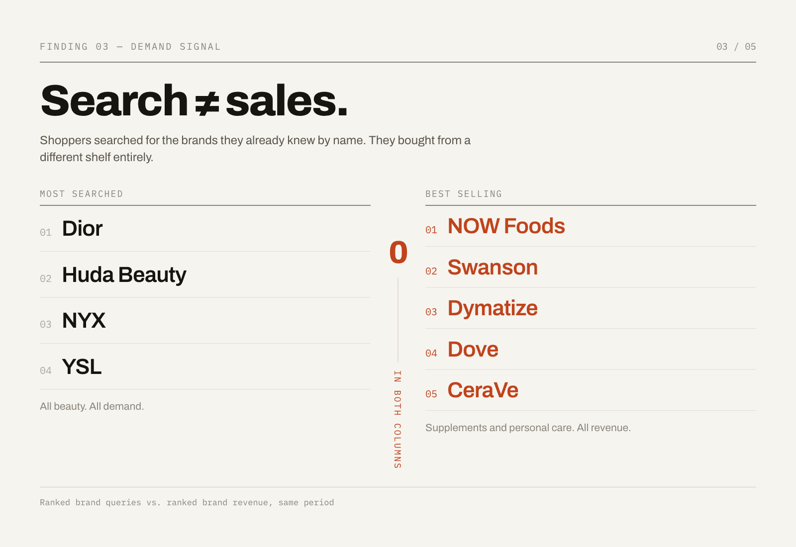 Finding 03 — most searched brands versus best selling brands, with no overlap