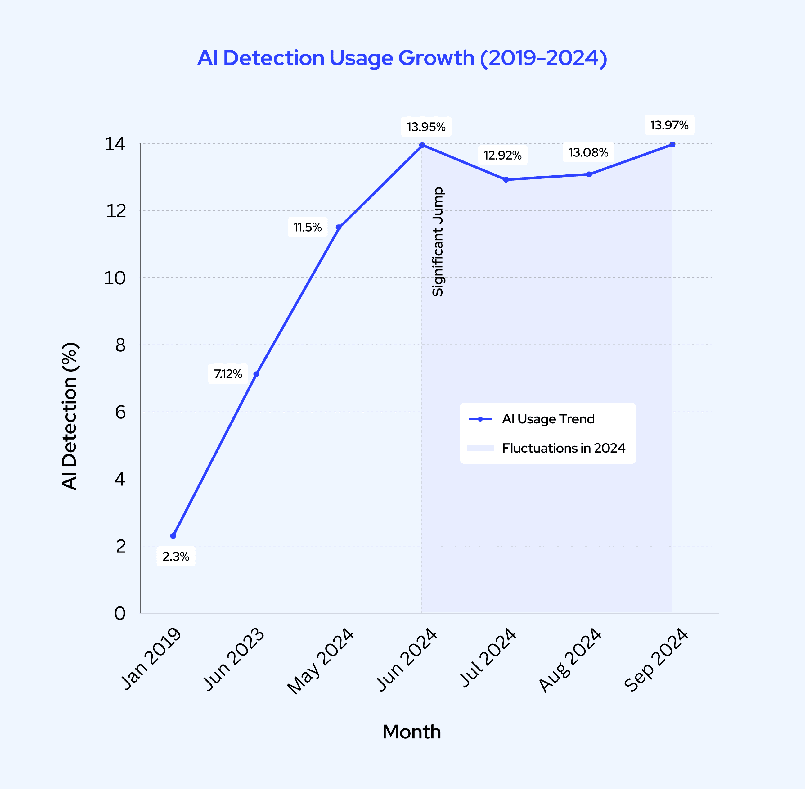 Presence of AI content in Google search results