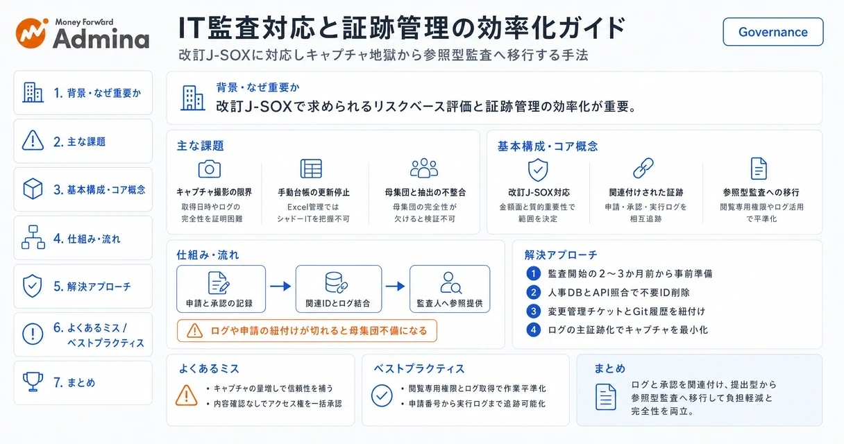 IT監査の対応フローとして、統制と証跡の整理から申請・承認ログの追跡確認、アカウント棚卸しや自動化による効率化の手順を解説する図。
