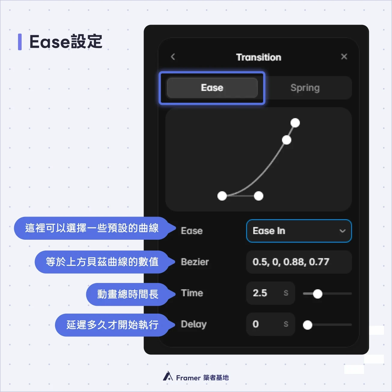 Framer Transition 的 Ease 設定畫面，標示預設曲線、Bezier 座標、時間與延遲欄位