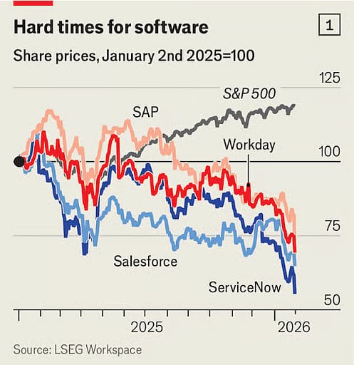 Image of SP500 VS. Software stocks