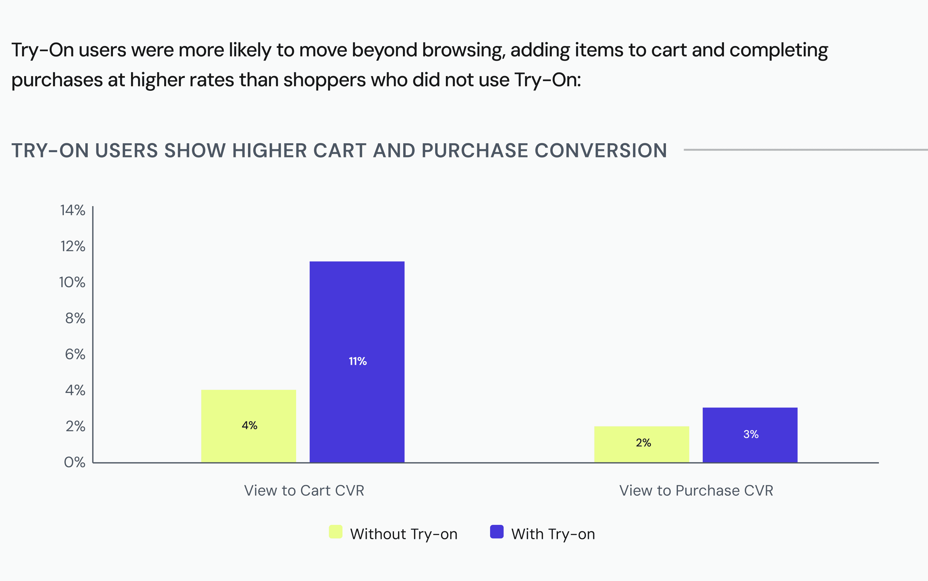 DRESSX Intelligence report findings suggest Virtual Try-on users show 50% higher cart and purchase conversion