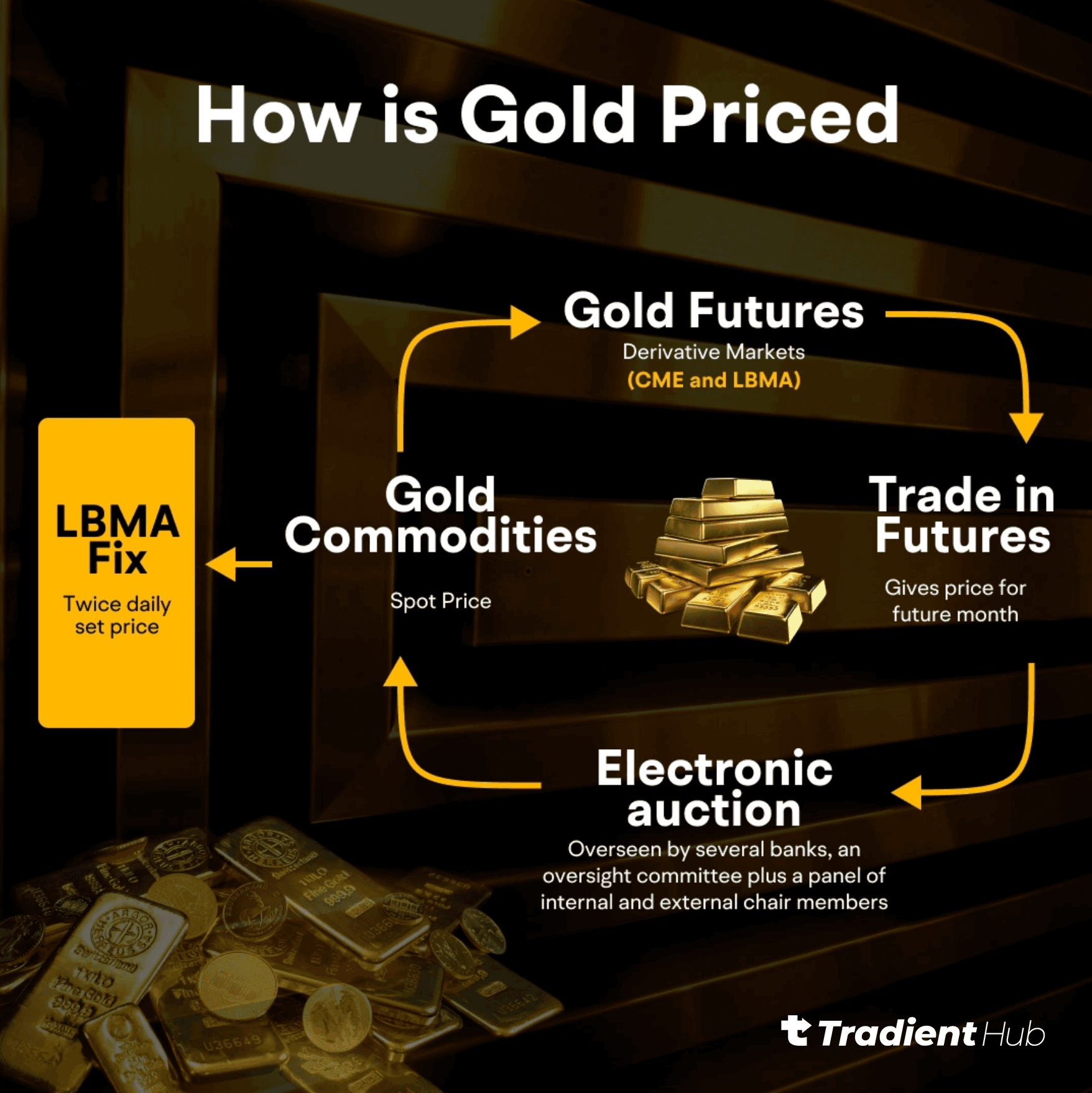 How is gold priced
