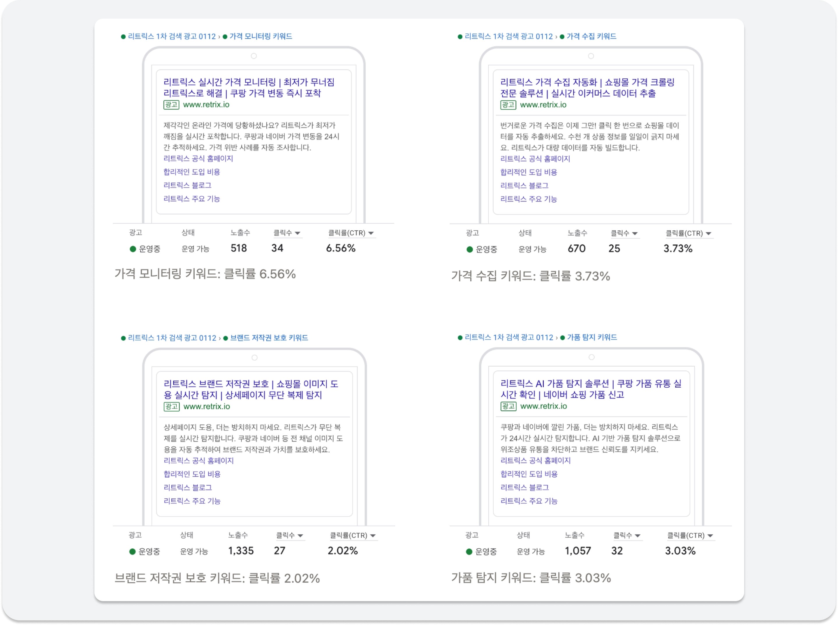 키워드 그룹별 CTR 분석: 가격 모니터링 6.56% 등 CTR analysis by keyword: Price monitoring 6.56% etc