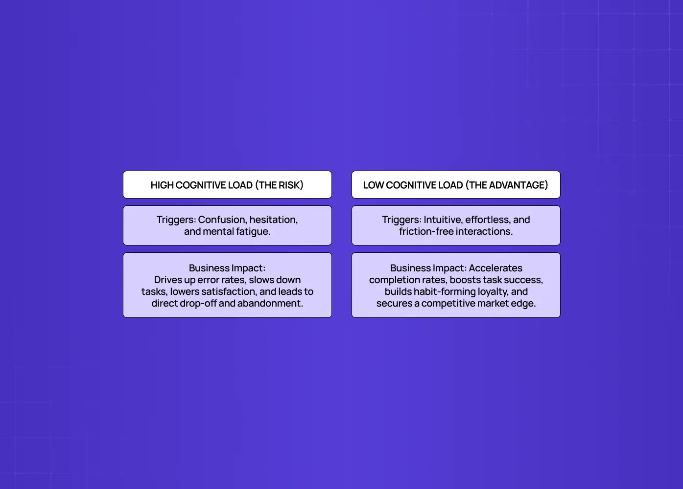 Comparison between high and low cognitive load, showing how intuitive interfaces improve task completion, satisfaction, and business outcomes. 
