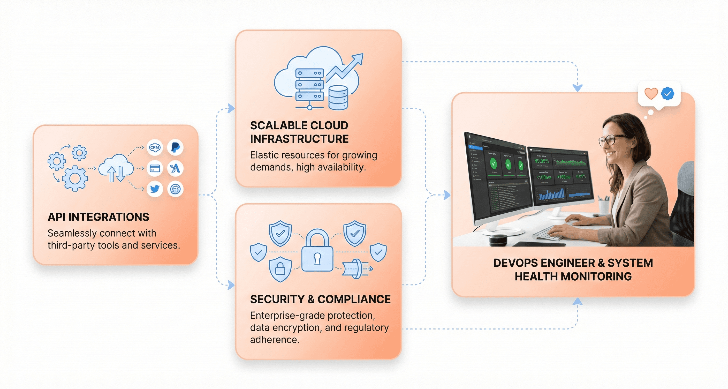 DevOps engineer monitoring SaaS platform with UI cards showing API integrations, cloud scalability, and security systems.