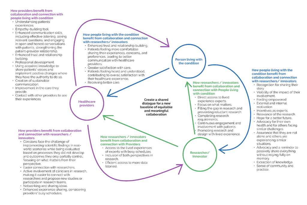 Collaboration and connection between patients, providers, and researchers/innovators.