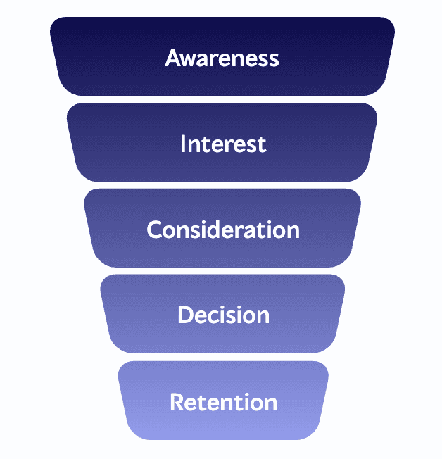 five-stage funnel