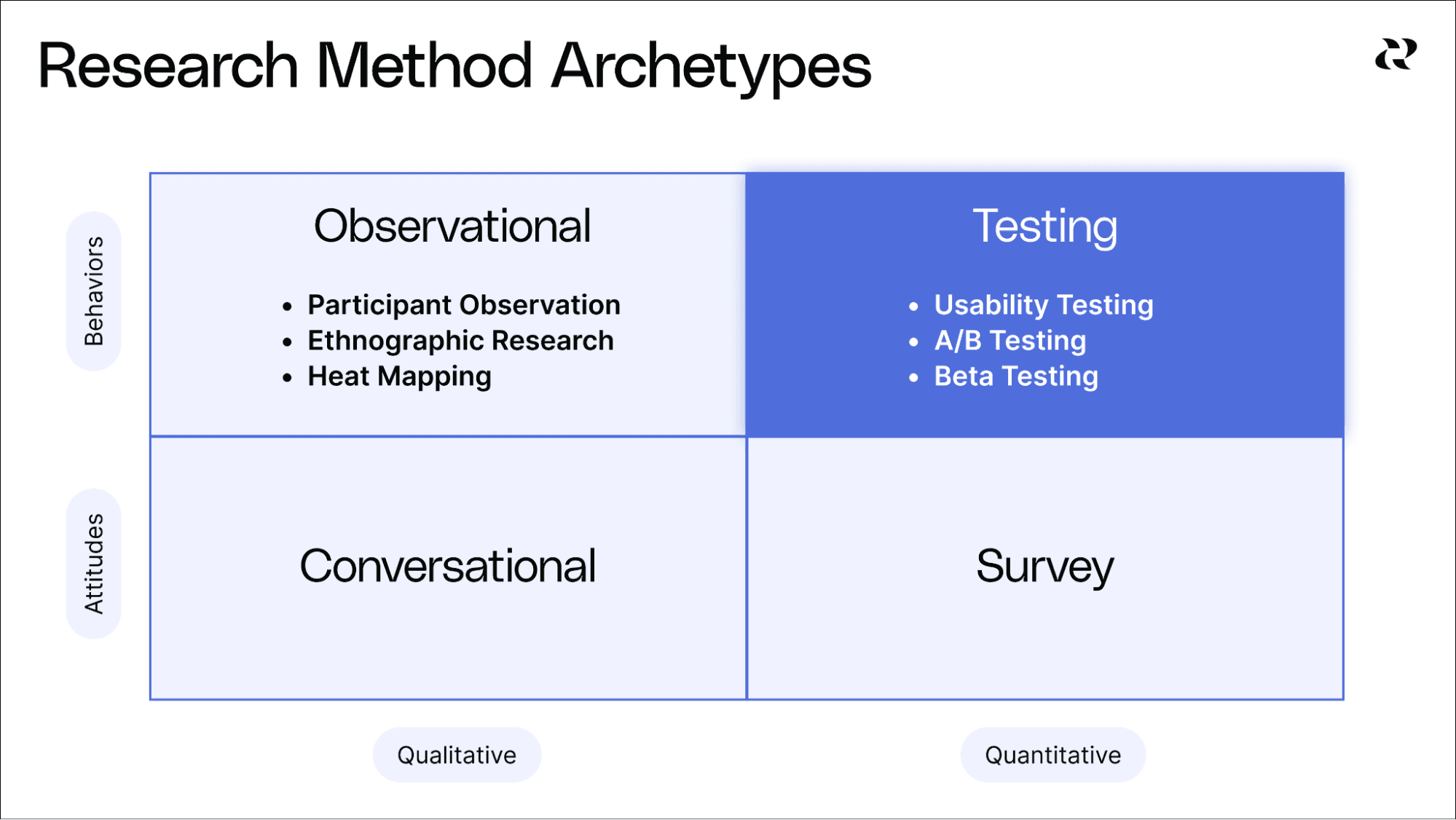 4 Product Research Methods & When To Use Each - Testing Product Research