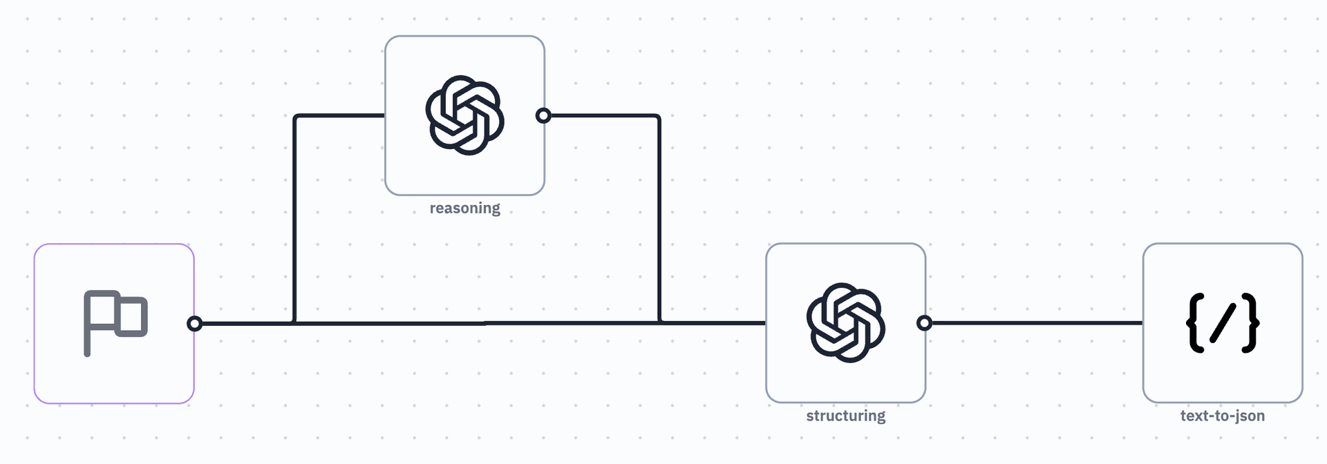 A multi-step pipeline built with Instill Core.
