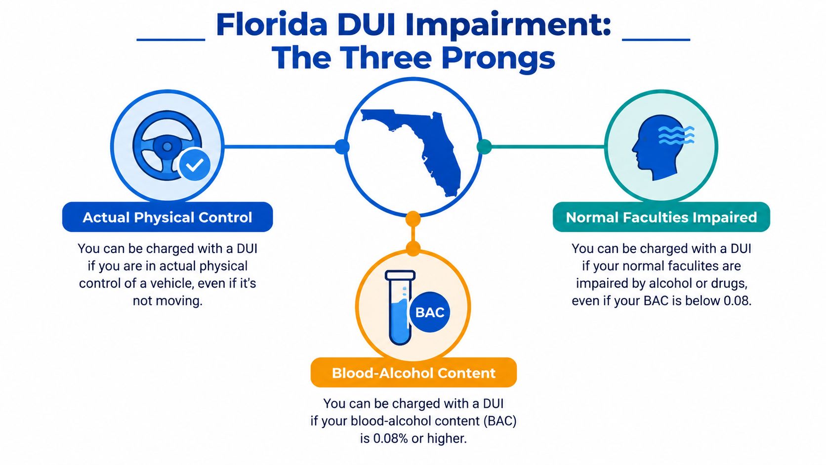 An infographic titled Florida DUI Impairment describing the three legal prongs for a DUI charge.