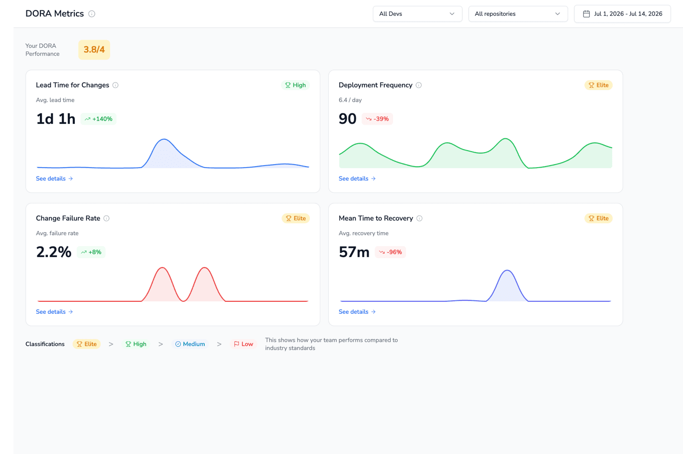 CodeAnt AI DORA Metrics dashboard scoring lead time, deployment frequency, change failure rate, and mean time to recovery against Elite-to-Low classifications