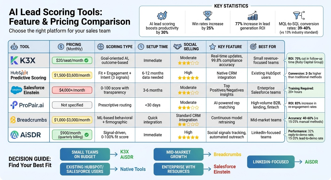 AI Lead Scoring Tools Comparison: Features, Pricing & Performance