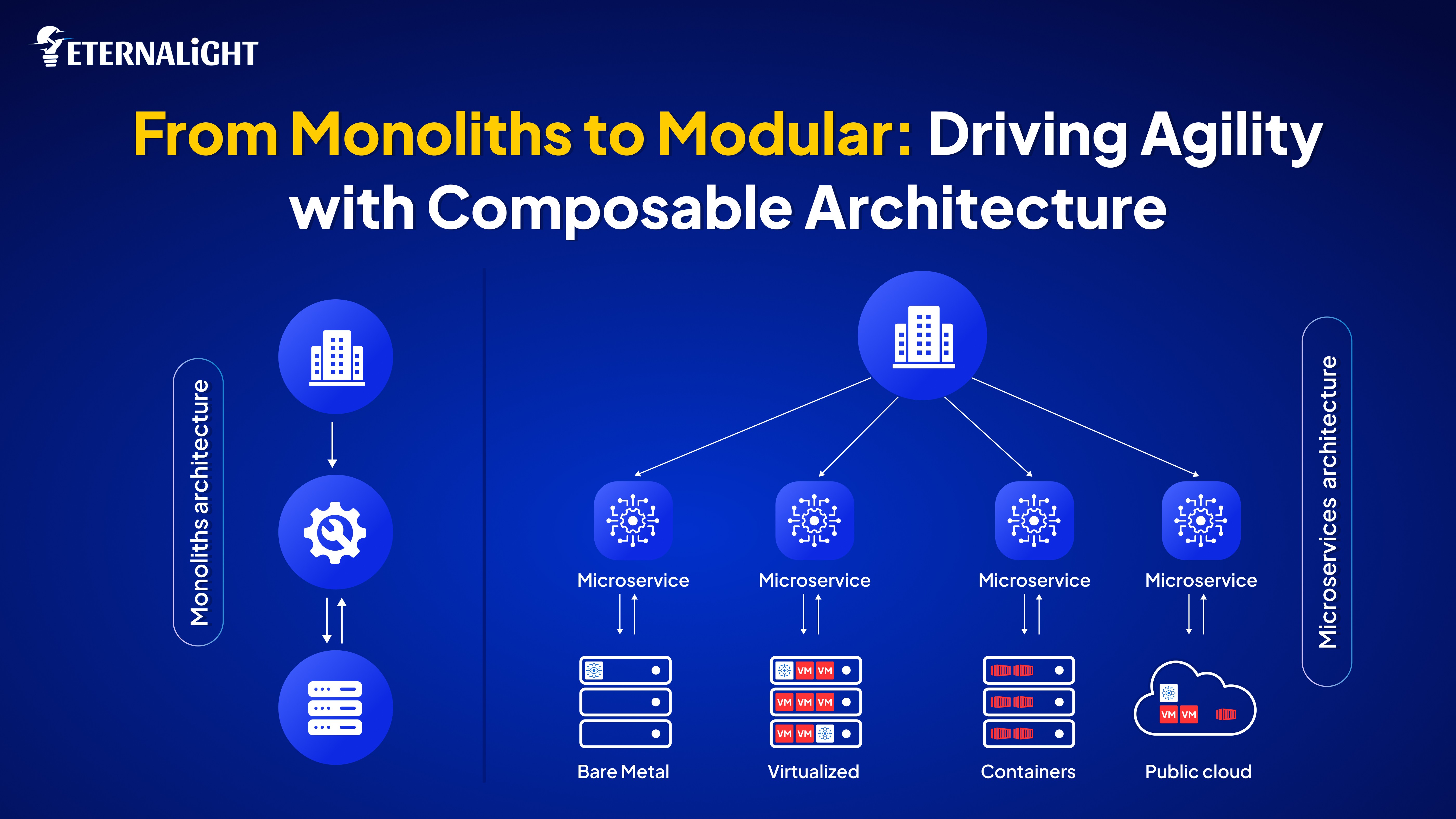 From Monoliths to Modular with Composable Architecture