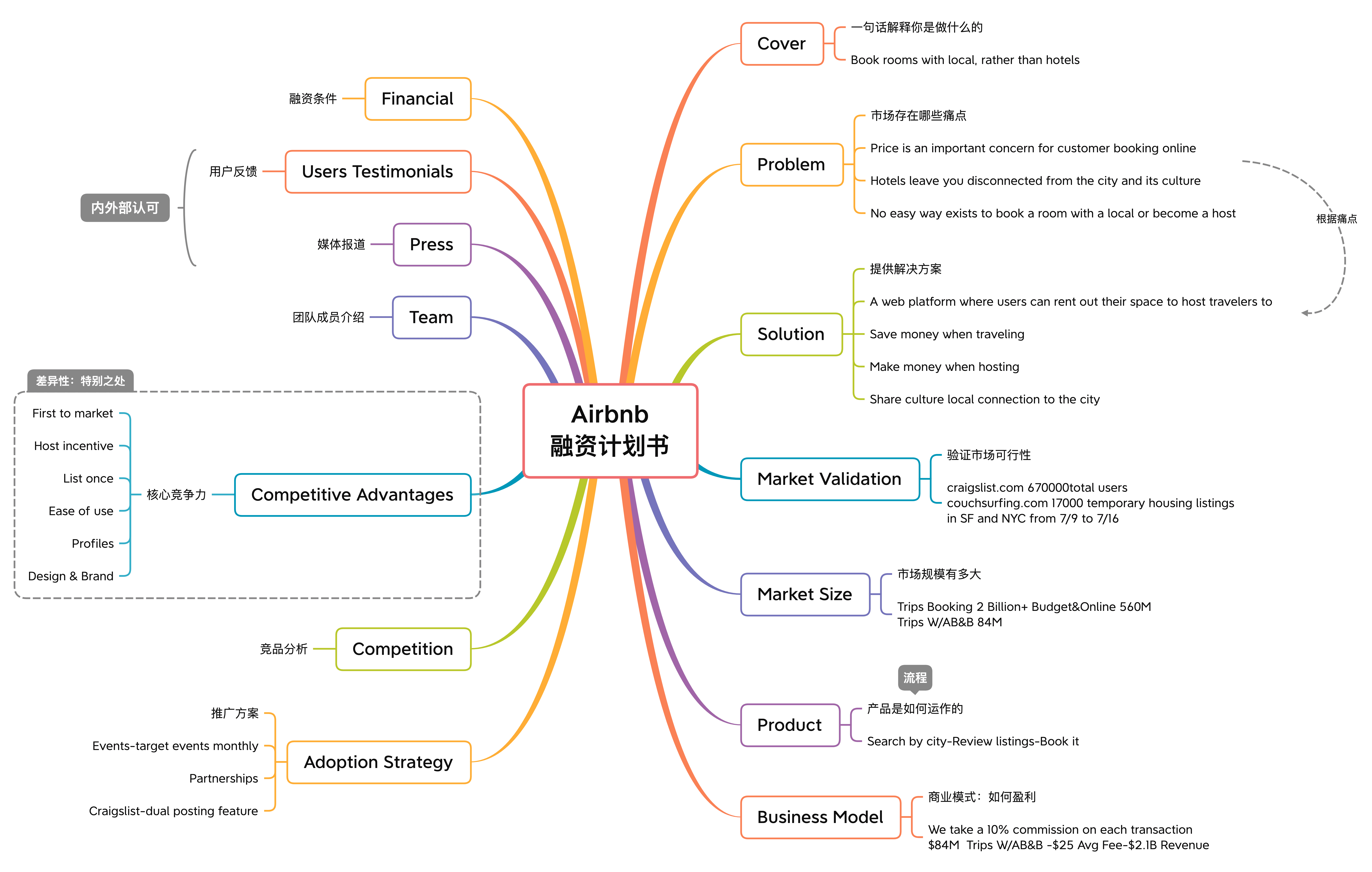 Airbnb融资计划思维导图