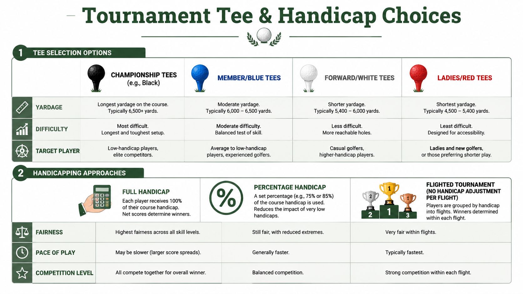 A table comparing various golf tournament tee options and handicapping approaches for tournament organizers.
