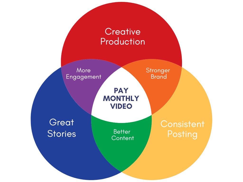 Pay Monthly Video Production Belfast - Visual Narrative