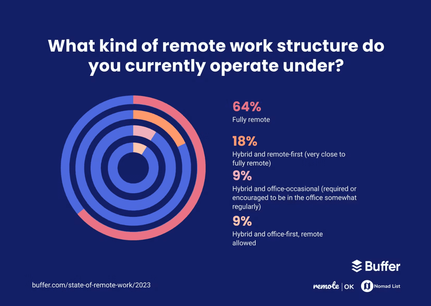 Chart of current remote work structures