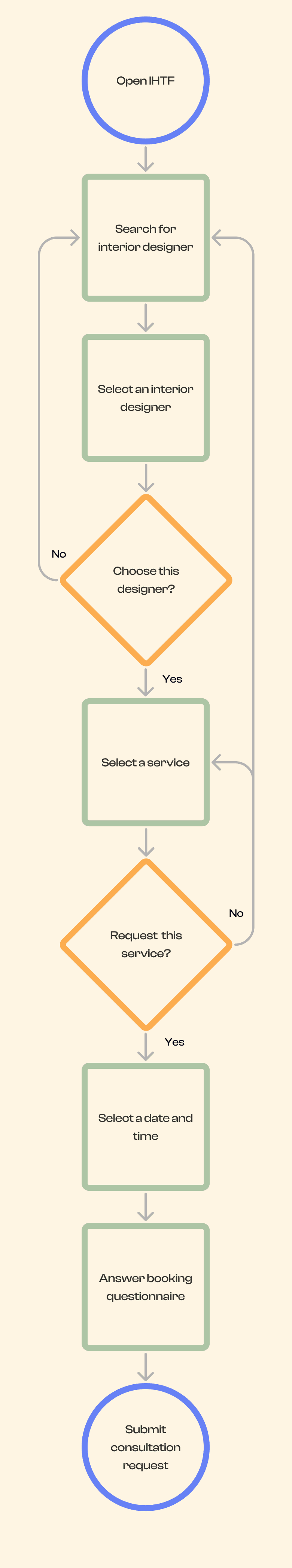diagram of the consultation user flow from the initial request to accepting or declining a consultation