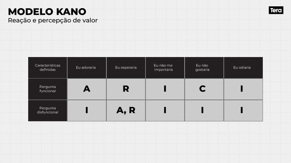 reação e percepção de valor modelo kano