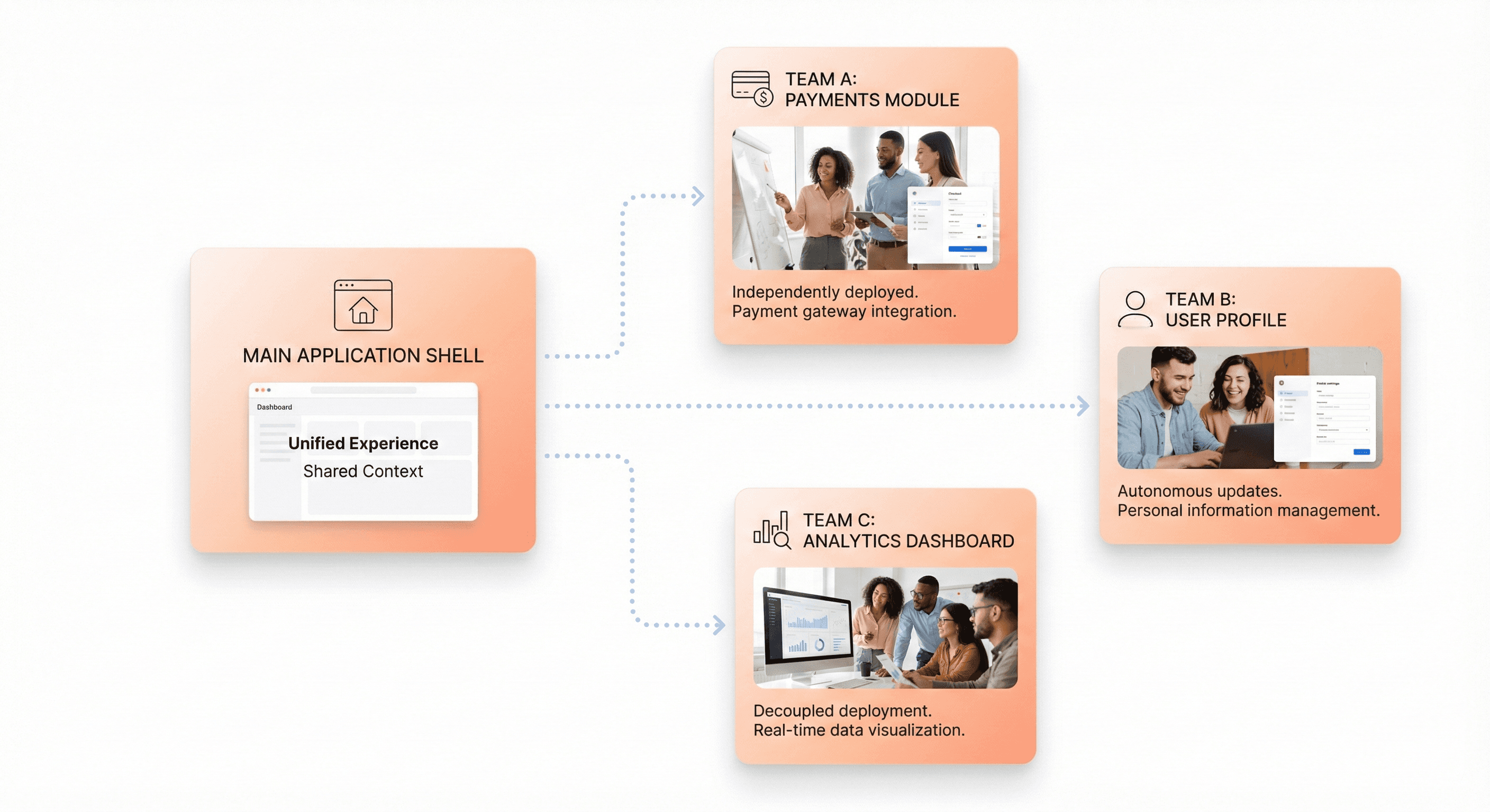 Microfrontend architecture enabling independent teams to deploy scalable frontend components safely
