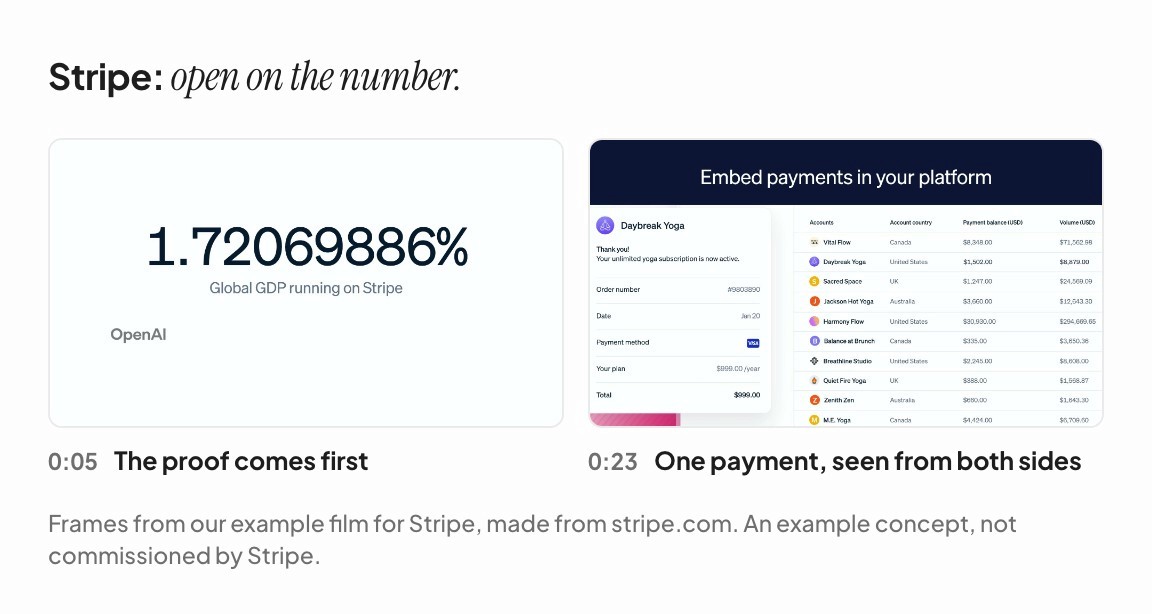 Two frames from the Stripe example film: the live GDP counter at 0:05 and one payment updating a platform ledger at 0:23