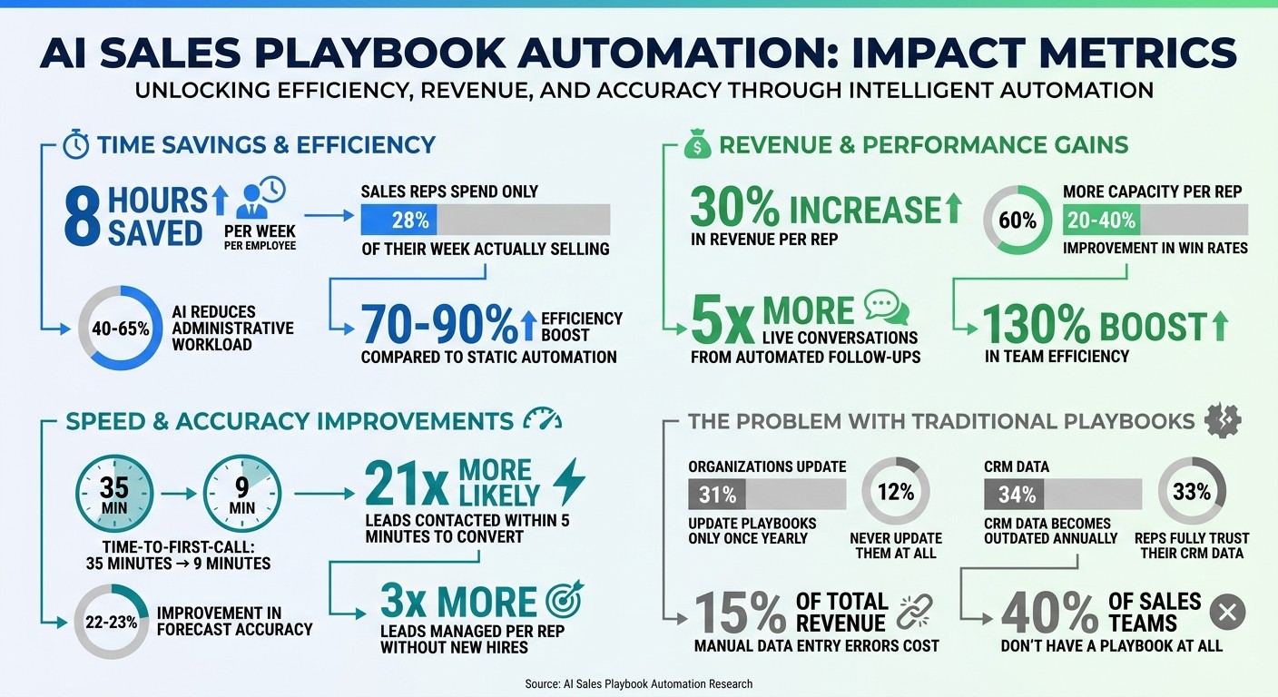 AI Sales Playbook Automation: Key Performance Metrics and ROI