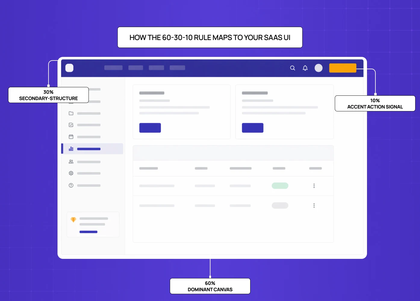 Dashboard UI demonstrating 60% dominant canvas, 30% secondary structure, and 10% accent actions.