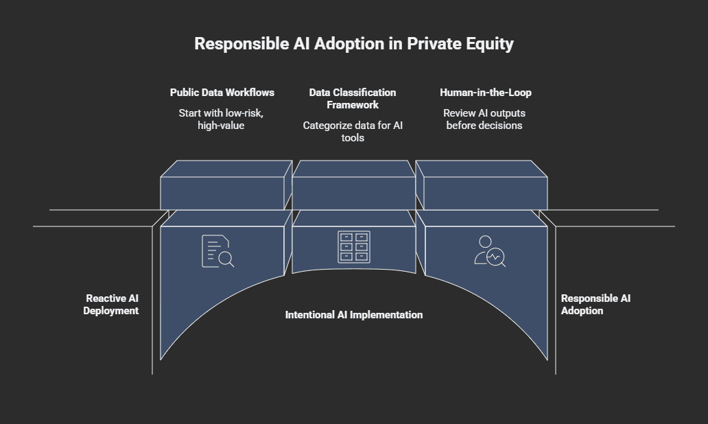 A strategic diagram showing the three pillars of Intentional AI Implementation in Private Equity: Public Data Workflows, Data Classification Frameworks, and Human-in-the-Loop protocols.
