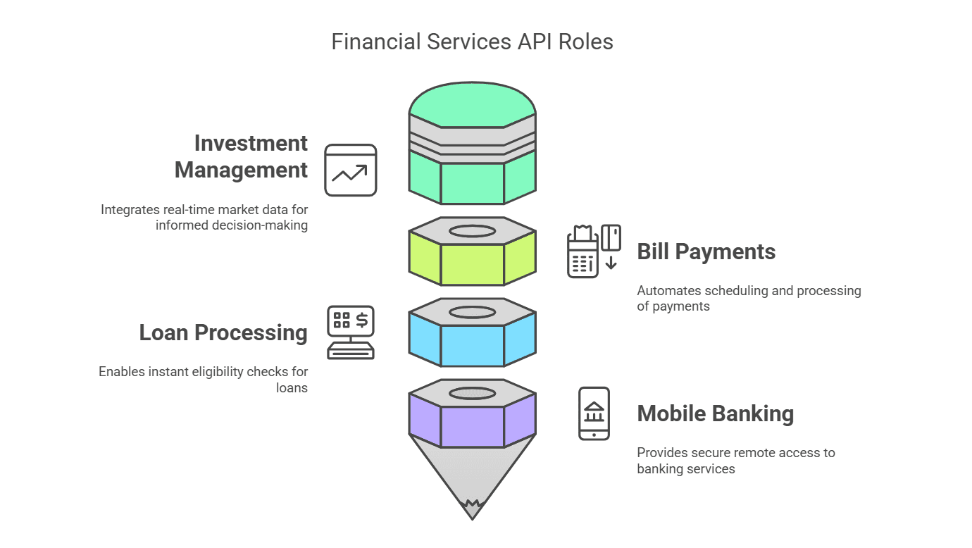 Financial Services API Roles