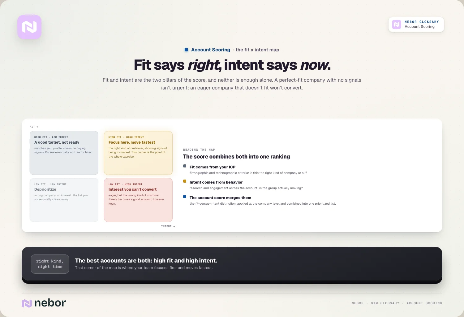 Fit says right, intent says now: Fit and intent are the two pillars of the score, and neither is enough alone