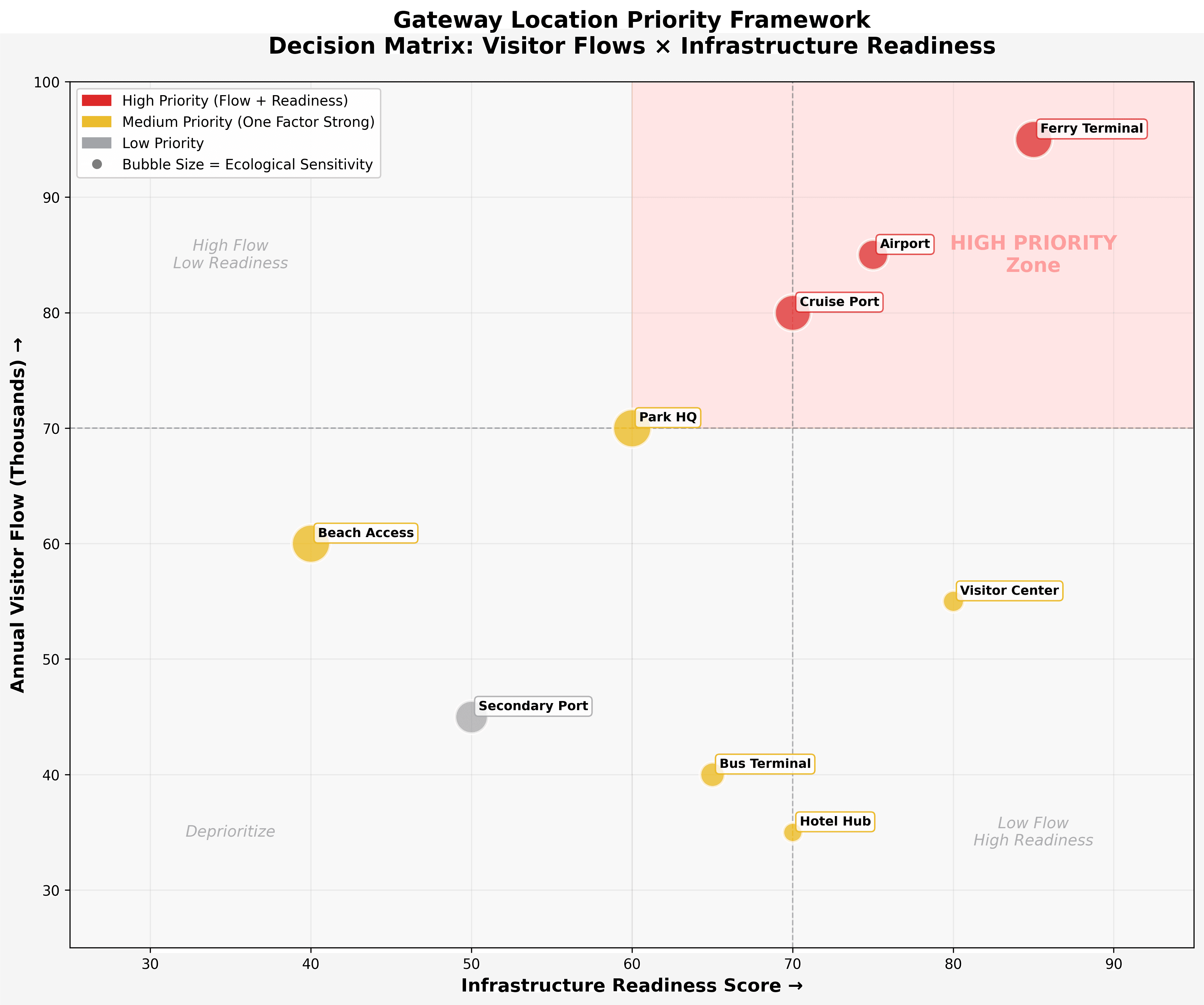 Gateway Location Priority Framework: Visitor Flow x Infrastructure Readiness